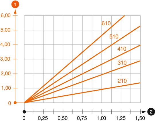 Diagram obremenitve za konzolo tipa AW G 15