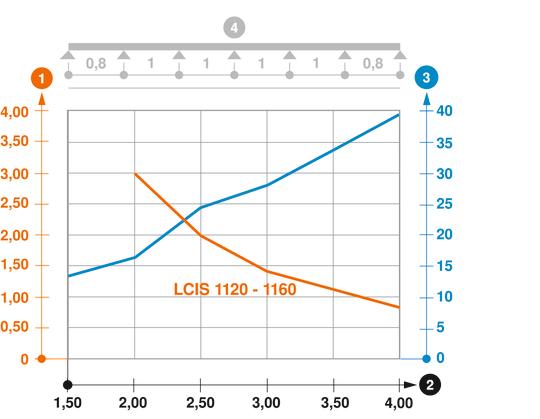 Load diagram, cable ladder, type LCIS 110