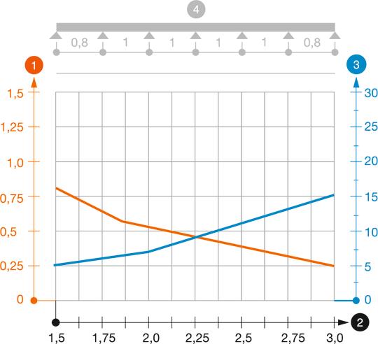 Diagram obremenitve nosilnega kanala za razsvetljave tipa LTR