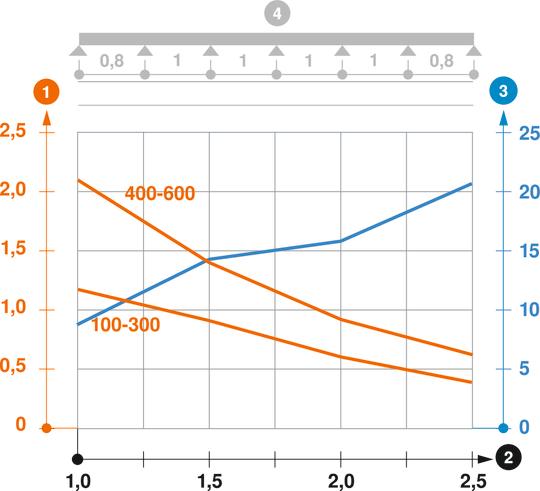 Diagram obremenitve kabelskega kanala tipa RKSM 60