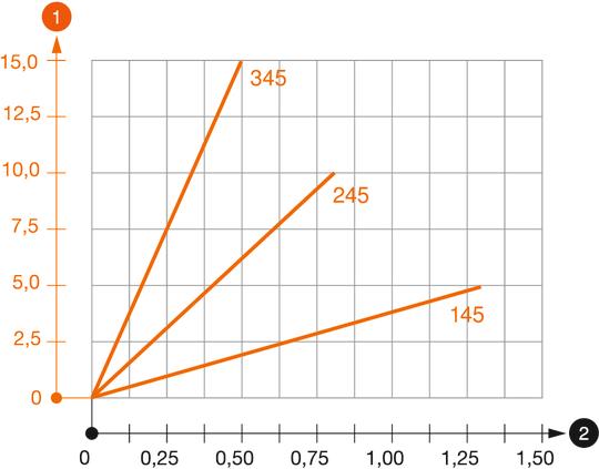 Diagram obremenitve za streme za strop TPD