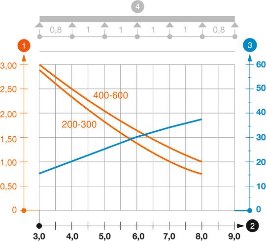 Diagram obremenitve kabelske lestve za daljše razpone tipa WKLG 160